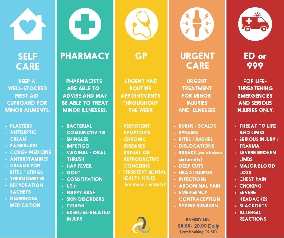 colour coded signposting information